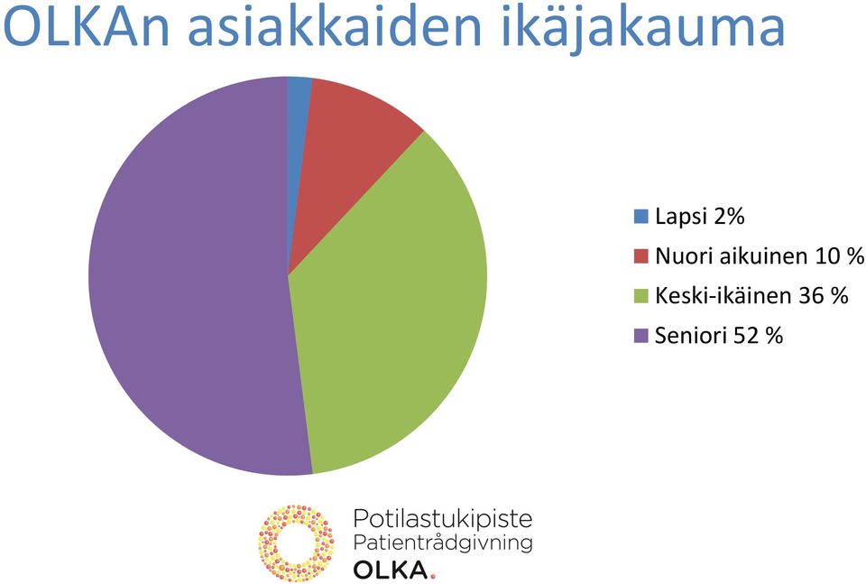 Nuori aikuinen 10 %