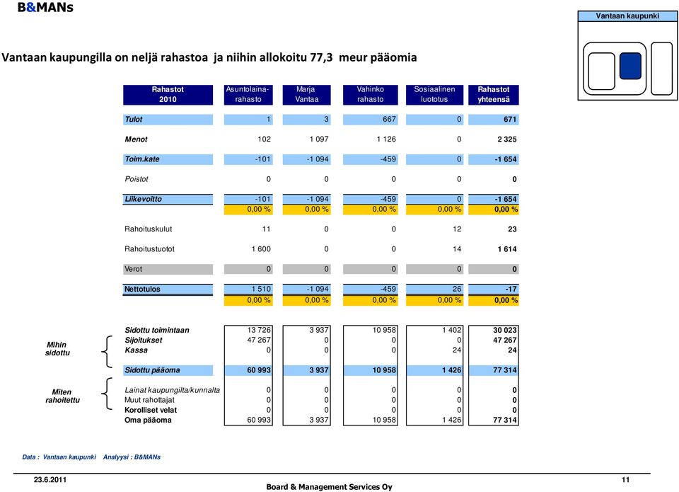 kate -101-1 094-459 0-1 654 Poistot 0 0 0 0 0 Liikevoitto -101-1 094-459 0-1 654 0,00 % 0,00 % 0,00 % 0,00 % 0,00 % Rahoituskulut 11 0 0 12 23 Rahoitustuotot 1 600 0 0 14 1 614 Verot 0 0 0 0 0