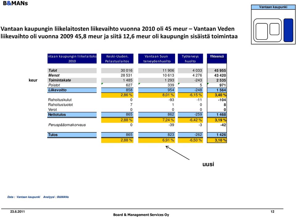 Vantaan Suun Työterveys Yhteensä 2010 Pelastuslaitos terveydenhuolto huolto keur Tulot 30 016 11 906 4 033 45 955 Menot 28 531 10 613 4 276 43 420 Toimintakate 1 485 1 293-243 2 535