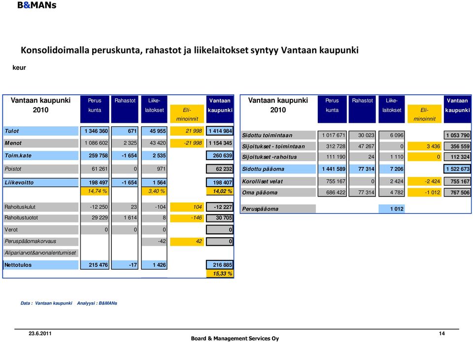 kate 259 758-1 654 2 535 260 639 Poistot 61 261 0 971 62 232 Liikevoitto 198 497-1 654 1 564 198 407 14,74 % 3,40 % 14,02 % Rahoituskulut -12 250 23-104 104-12 227 Rahoitustuotot 29 229 1 614 8-146