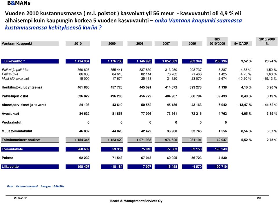 ERO 2010/2009 Vantaan Kaupunki 2010 2009 2008 2007 2006 2010/2009 5v CAGR % " Liikevaihto " 1 414 984 1 176 788 1 146 993 1 052 009 983 344 238 196 9,52 % 20,24 % Palkat ja palkkiot 360 828 355 441