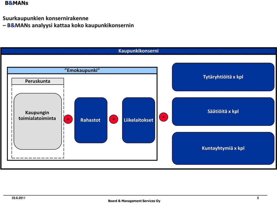 Tytäryhtiöitä x kpl Kaupungin toimialatoiminta + Rahastot +