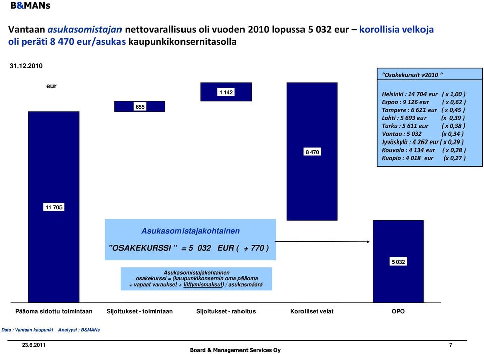 0,38 ) Vantaa : 5 032 (x 0,34 ) Jyväskylä : 4 262 eur( x 0,29 ) Kouvola : 4 134 eur ( x 0,28 ) Kuopio : 4 018 eur (x 0,27 ) 11 705 Asukasomistajakohtainen OSAKEKURSSI = 5 032 EUR ( + 770 ) 5