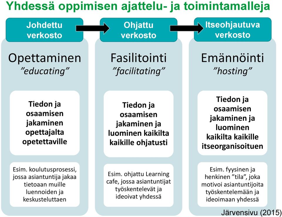 luominen kaikilta kaikille itseorganisoituen Esim. koulutusprosessi, jossa asiantuntija jakaa tietoaan muille luennoiden ja keskusteluttaen Esim.