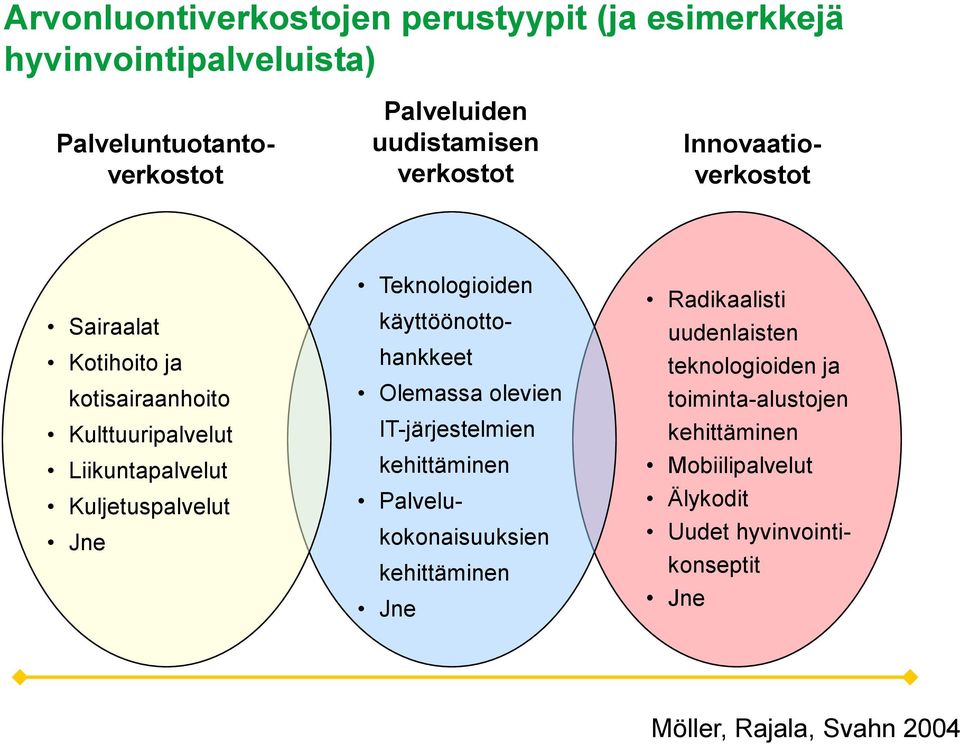 Palveluntuotantoverkostot Innovaatioverkostot Sairaalat Kotihoito ja kotisairaanhoito Kulttuuripalvelut Liikuntapalvelut