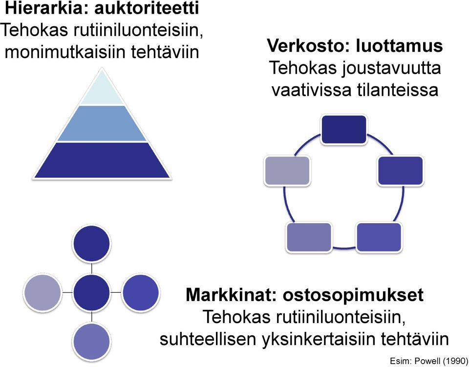 joustavuutta vaativissa tilanteissa Markkinat: ostosopimukset