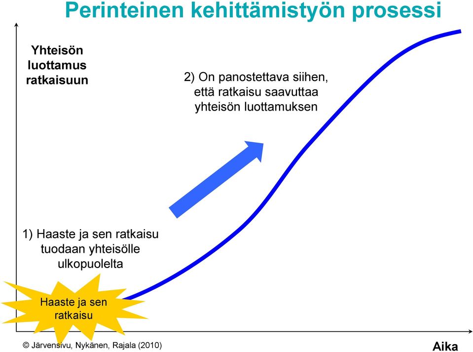 yhteisön luottamuksen 1) Haaste ja sen ratkaisu tuodaan