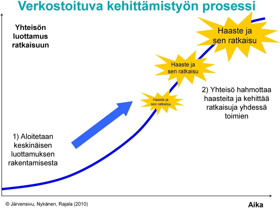 hahmottaa haasteita ja kehittää ratkaisuja yhdessä toimien 1) Aloitetaan