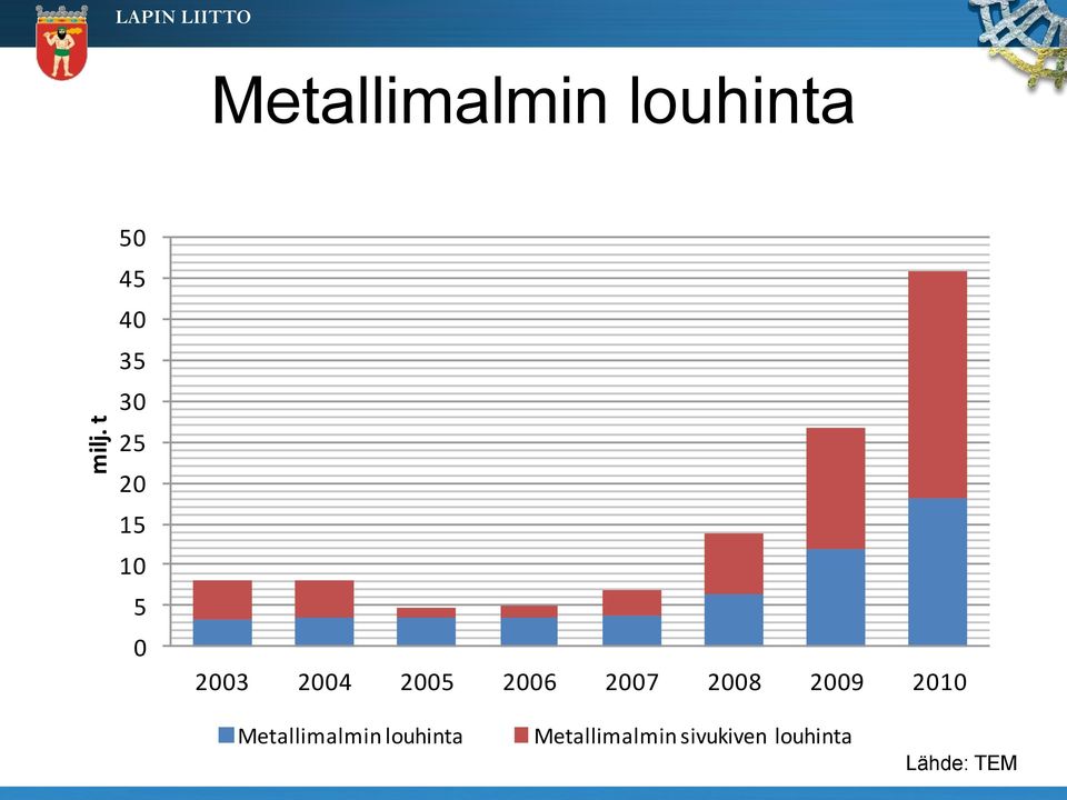 2006 2007 2008 2009 2010 Metallimalmin