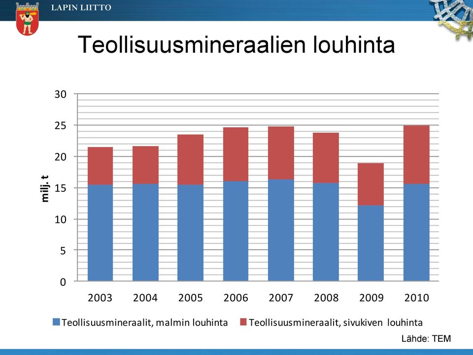 2007 2008 2009 2010 Teollisuusmineraalit, malmin