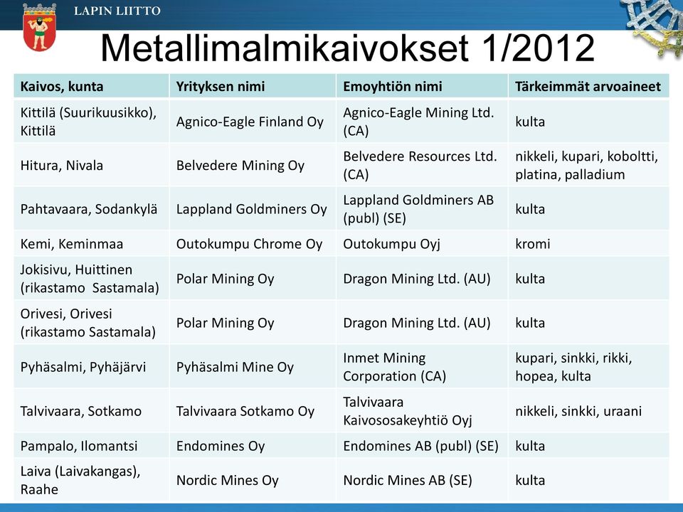 (CA) Lappland Goldminers AB (publ) (SE) kulta nikkeli, kupari, koboltti, platina, palladium kulta Kemi, Keminmaa Outokumpu Chrome Oy Outokumpu Oyj kromi Jokisivu, Huittinen (rikastamo Sastamala)