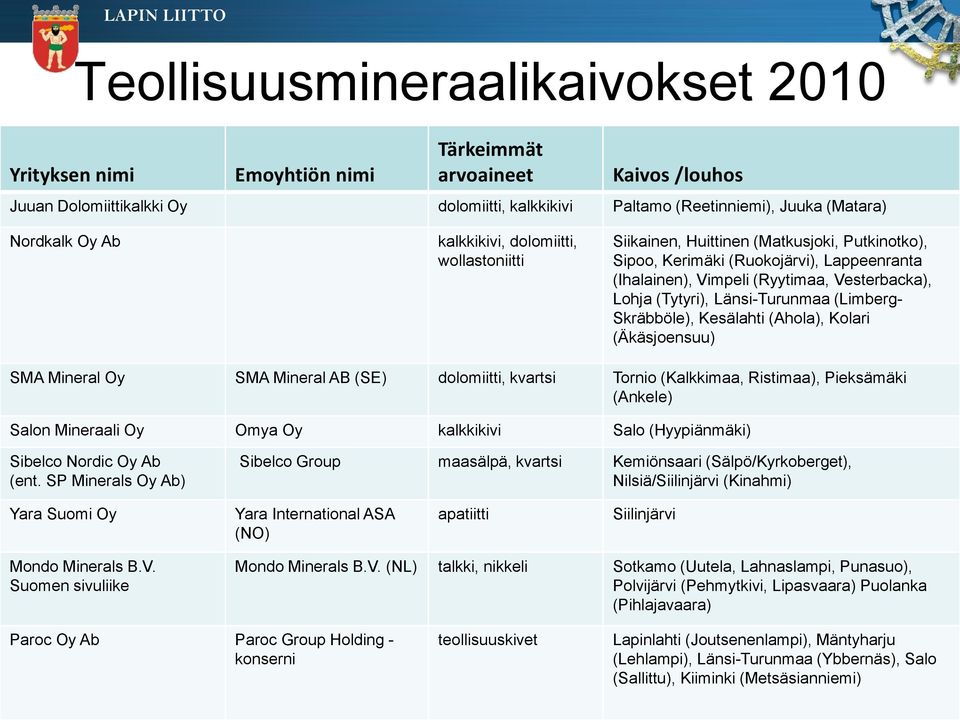 Länsi-Turunmaa (Limberg- Skräbböle), Kesälahti (Ahola), Kolari (Äkäsjoensuu) SMA Mineral Oy SMA Mineral AB (SE) dolomiitti, kvartsi Tornio (Kalkkimaa, Ristimaa), Pieksämäki (Ankele) Salon Mineraali