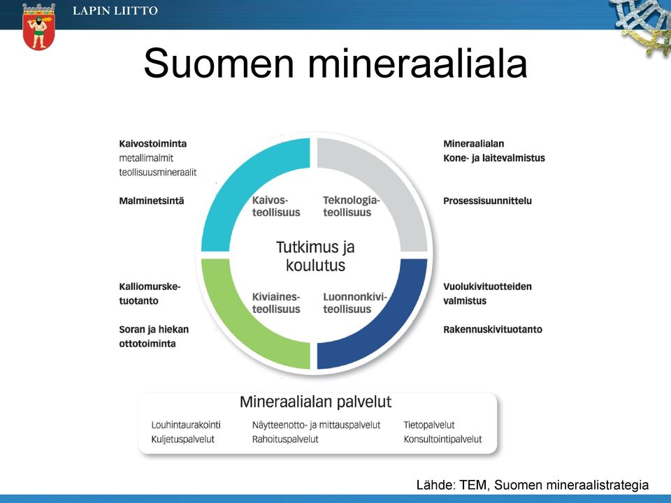 Lähde: TEM, 