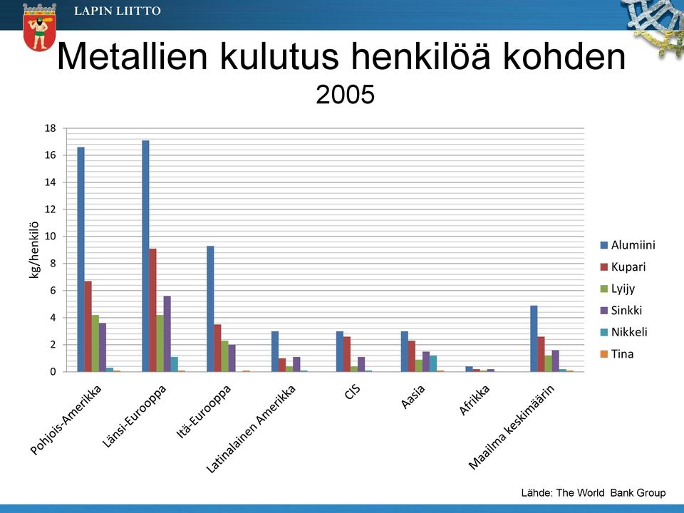 12 10 8 6 4 2 0 Alumiini Kupari Lyijy