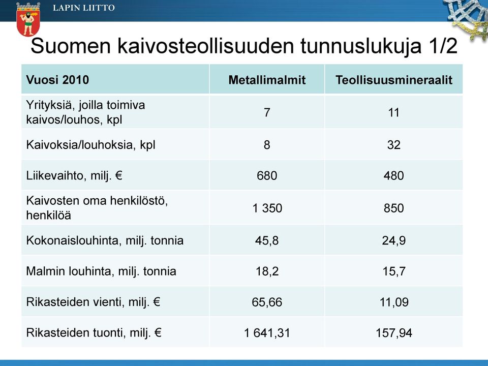 680 480 Kaivosten oma henkilöstö, henkilöä 1 350 850 Kokonaislouhinta, milj.