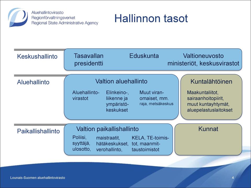 raja, metsäkeskus Maakuntaliitot, sairaanhoitopiirit, muut kuntayhtymät, aluepelastuslaitokset Paikallishallinto Valtion