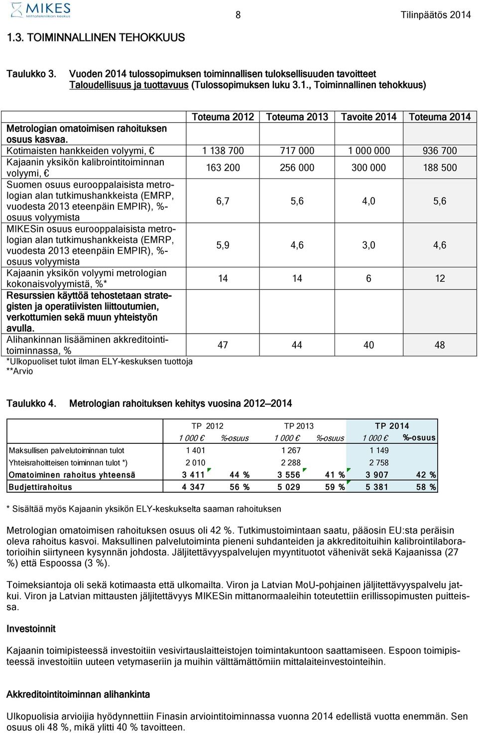tutkimushankkeista (EMRP, vuodesta 2013 eteenpäin EMPIR), %- 6,7 5,6 4,0 5,6 osuus volyymista MIKESin osuus eurooppalaisista metrologian alan tutkimushankkeista (EMRP, vuodesta 2013 eteenpäin EMPIR),