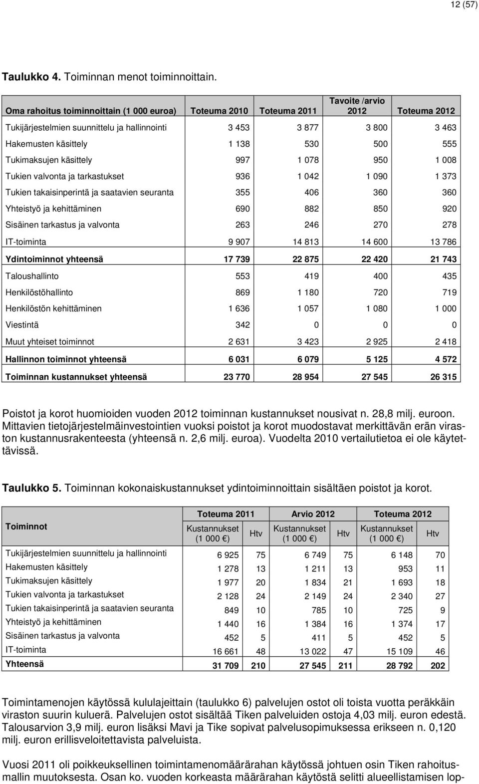 530 500 555 Tukimaksujen käsittely 997 1 078 950 1 008 Tukien valvonta ja tarkastukset 936 1 042 1 090 1 373 Tukien takaisinperintä ja saatavien seuranta 355 406 360 360 Yhteistyö ja kehittäminen 690