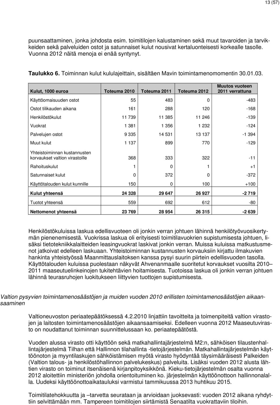 Kulut, 1000 euroa Toteuma 2010 Toteuma 2011 Toteuma 2012 Muutos vuoteen 2011 verrattuna Käyttöomaisuuden ostot 55 483 0-483 Ostot tilikauden aikana 161 288 120-168 Henkilöstökulut 11 739 11 385 11