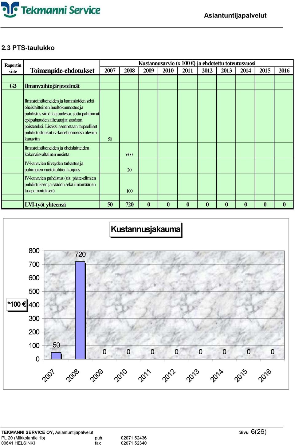 Lisäksi asennetaan tarpeelliset puhdistusluukut iv-konehuoneessa oleviin kanaviin.