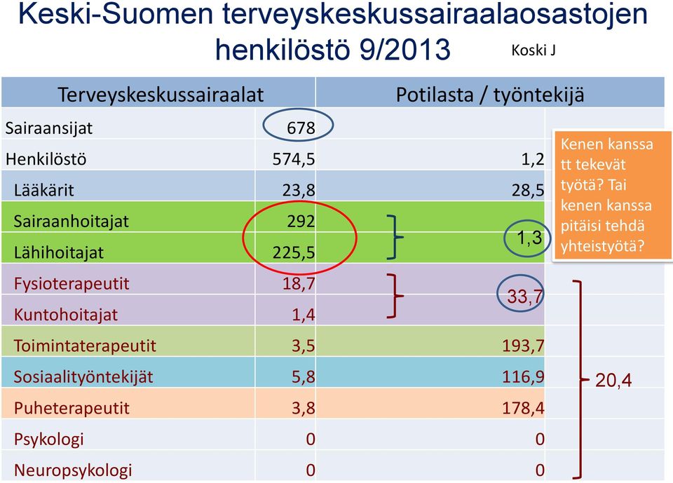 Fysioterapeutit 18,7 Kuntohoitajat 1,4 Toimintaterapeutit 3,5 193,7 Sosiaalityöntekijät 5,8 116,9 Puheterapeutit