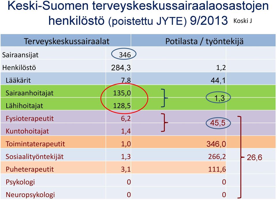 44,1 Sairaanhoitajat 135,0 Lähihoitajat 128,5 1,3 Fysioterapeutit 6,2 45,5 Kuntohoitajat 1,4