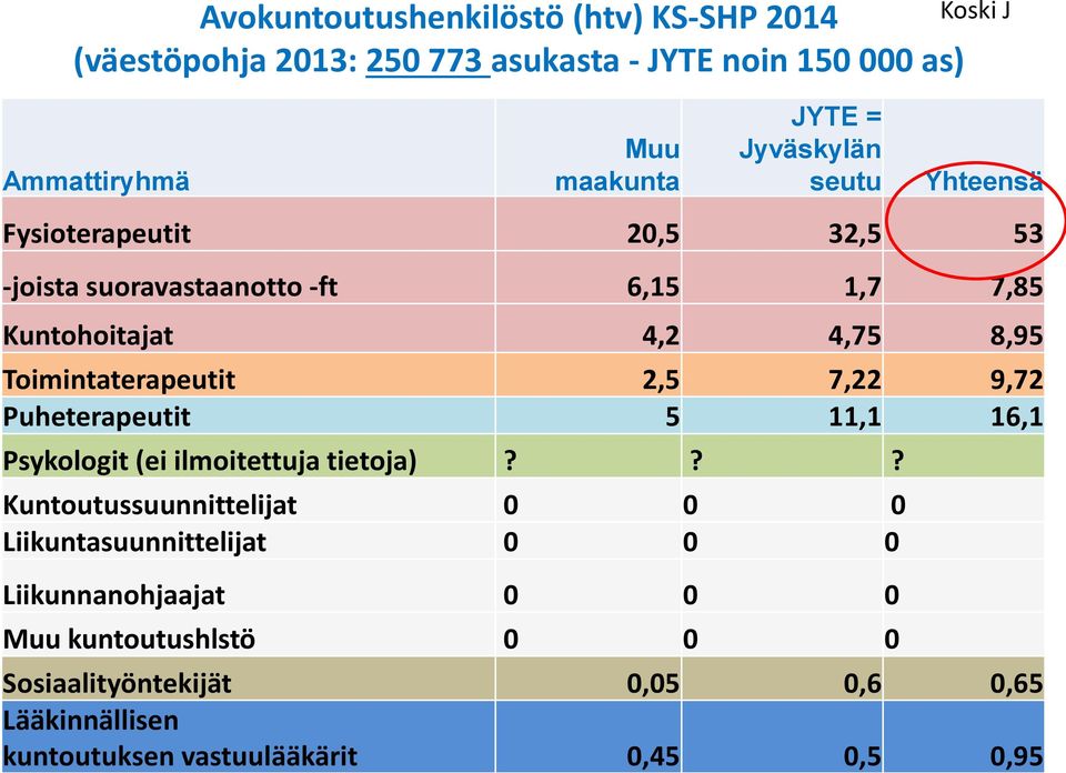 Toimintaterapeutit 2,5 7,22 9,72 Puheterapeutit 5 11,1 16,1 Psykologit (ei ilmoitettuja tietoja)?