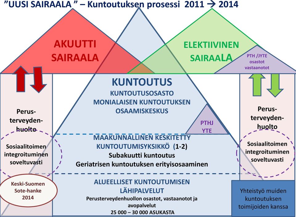 YTE PTH /JYTE osastot vastaanotot Perusterveydenhuolto Perusterveydenhuolto Sosiaalitoimen integroituminen soveltuvasti Keski-Suomen Sote-hanke 2014