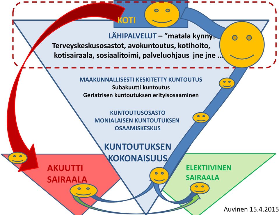 Subakuutti kuntoutus Geriatrisen kuntoutuksen erityisosaaminen KUNTOUTUSOSASTO MONIALAISEN