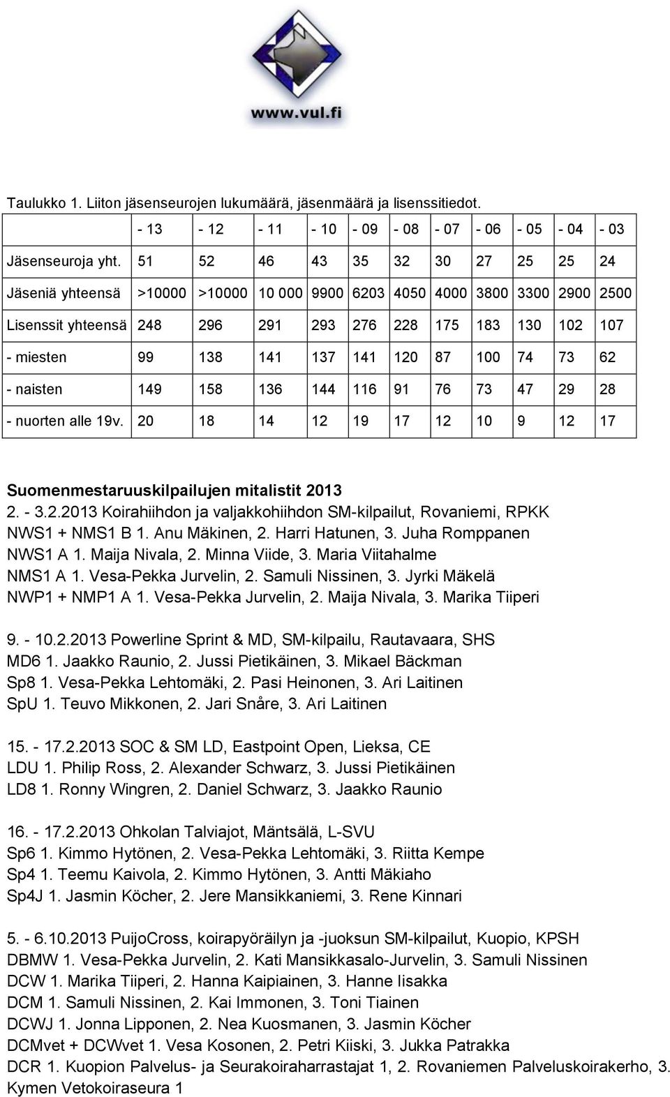 141 120 87 100 74 73 62 - naisten 149 158 136 144 116 91 76 73 47 29 28 - nuorten alle 19v. 20 18 14 12 19 17 12 10 9 12 17 Suomenmestaruuskilpailujen mitalistit 2013 2. - 3.2.2013 Koirahiihdon ja valjakkohiihdon SM-kilpailut, Rovaniemi, RPKK NWS1 + NMS1 B 1.