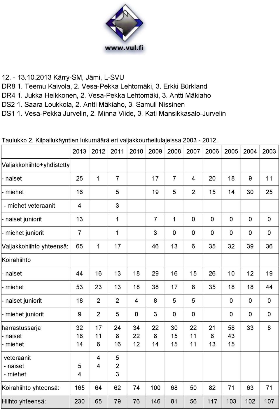 2013 2012 2011 2010 2009 2008 2007 2006 2005 2004 2003 Valjakkohiihto+yhdistetty - naiset 25 1 7 17 7 4 20 18 9 11 - miehet 16 5 19 5 2 15 14 30 25 - miehet veteraanit 4 3 - naiset juniorit 13 1 7 1