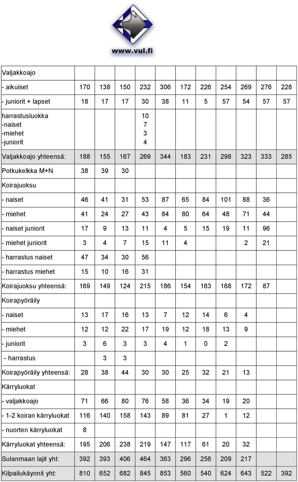 miehet juniorit 3 4 7 15 11 4 2 21 - harrastus naiset 47 34 30 56 - harrastus miehet 15 10 16 31 Koirajuoksu yhteensä: 169 149 124 215 186 154 163 168 172 87 Koirapyöräily - naiset 13 17 16 13 7 12