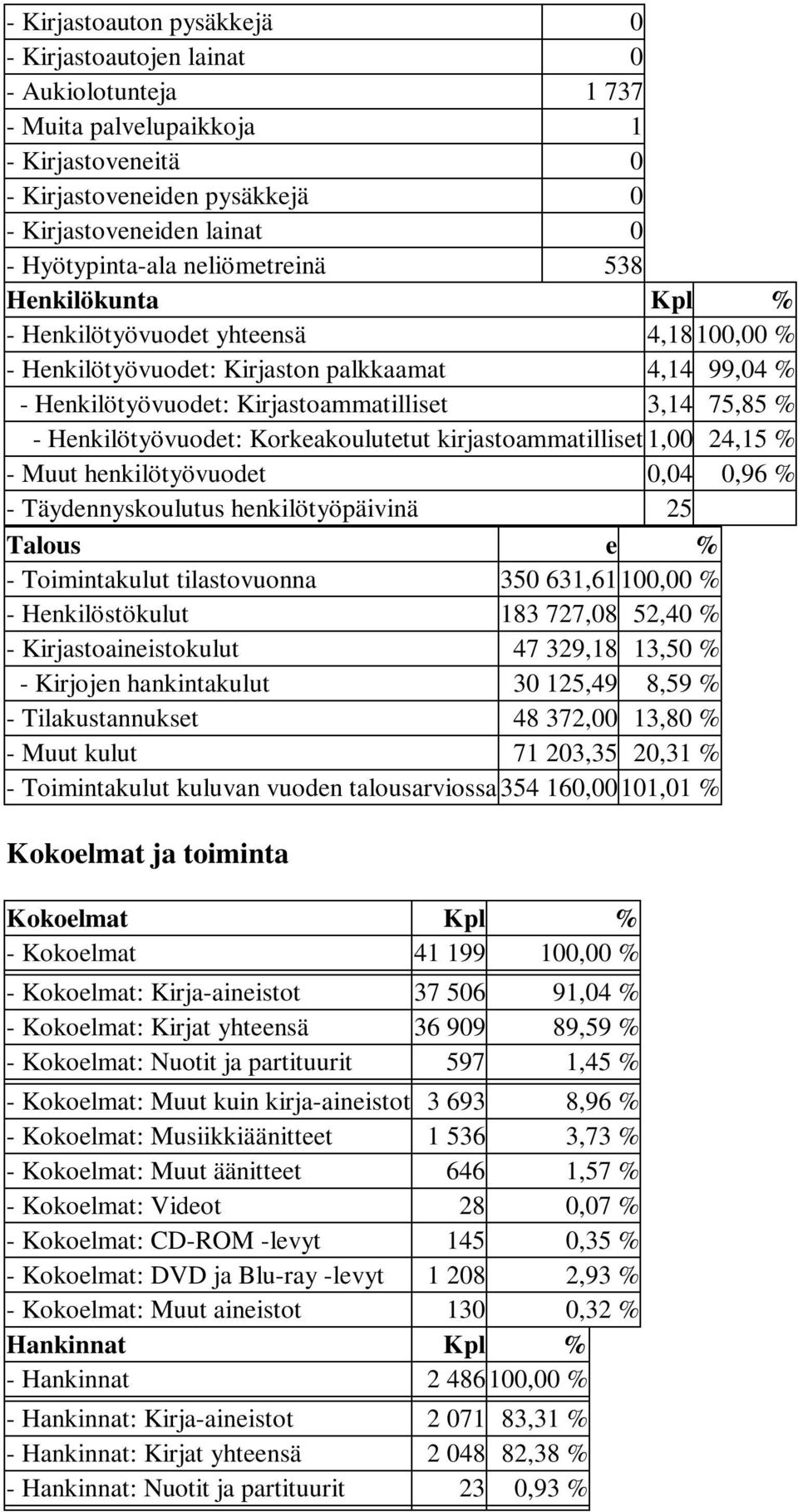 Henkilötyövuodet: Korkeakoulutetut kirjastoammatilliset 1,00 24,15 % - Muut henkilötyövuodet 0,04 0,96 % - Täydennyskoulutus henkilötyöpäivinä 25 Talous e % - Toimintakulut tilastovuonna 350