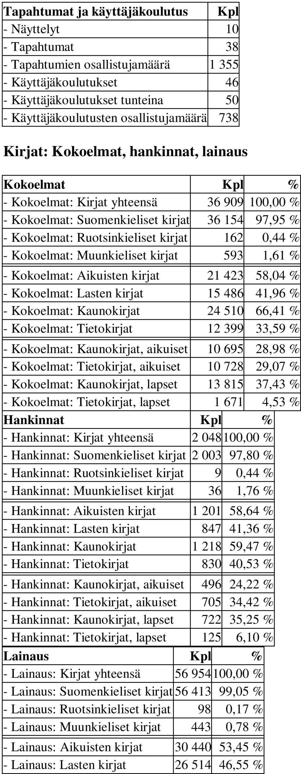 kirjat 162 0,44 % - Kokoelmat: Muunkieliset kirjat 593 1,61 % - Kokoelmat: Aikuisten kirjat 21 423 58,04 % - Kokoelmat: Lasten kirjat 15 486 41,96 % - Kokoelmat: Kaunokirjat 24 510 66,41 % -