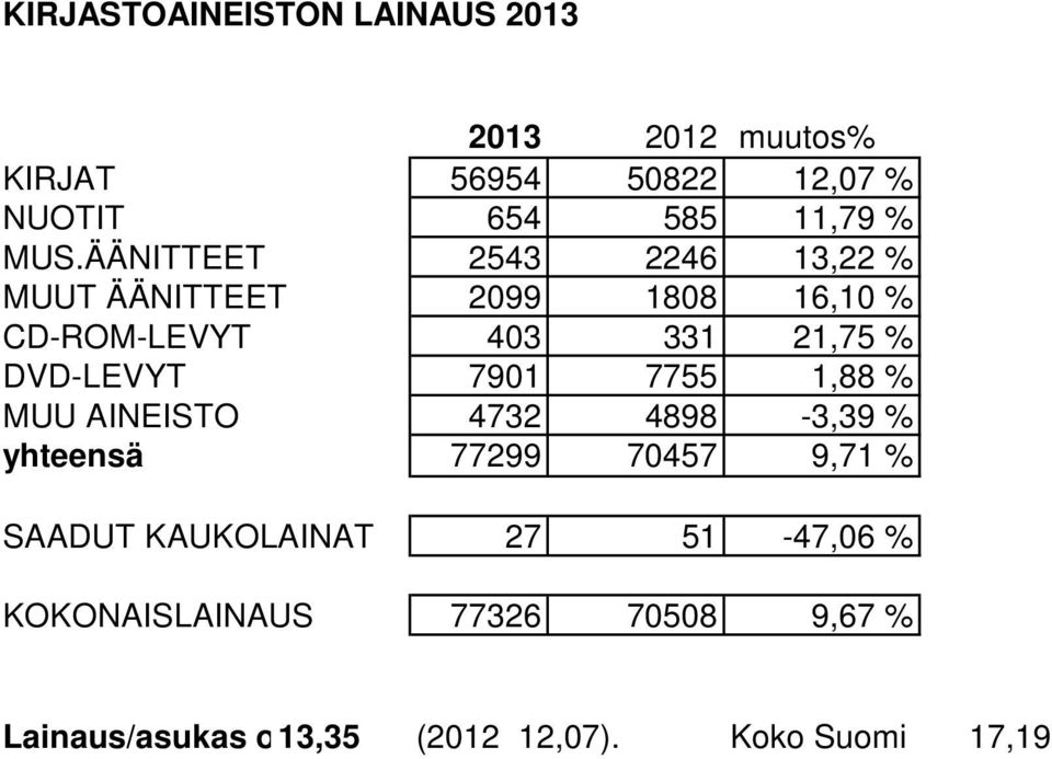 DVD-LEVYT 7901 7755 1,88 % MUU AINEISTO 4732 4898-3,39 % yhteensä 77299 70457 9,71 % SAADUT