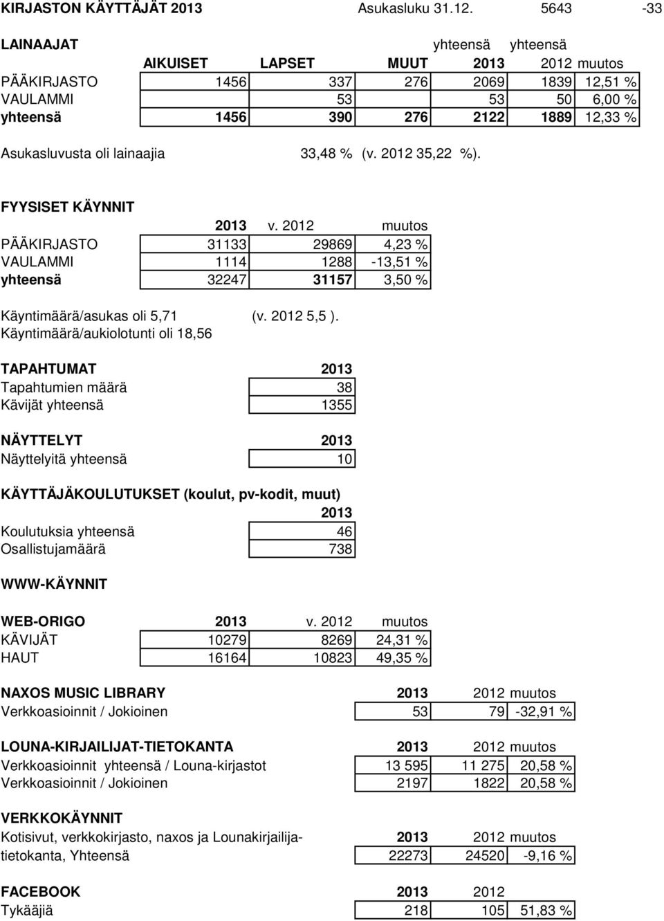 lainaajia 33,48 % (v. 2012 35,22 %). FYYSISET KÄYNNIT 2013 v. 2012 muutos PÄÄKIRJASTO 31133 29869 4,23 % VAULAMMI 1114 1288-13,51 % yhteensä 32247 31157 3,50 % Käyntimäärä/asukas oli 5,71 (v.