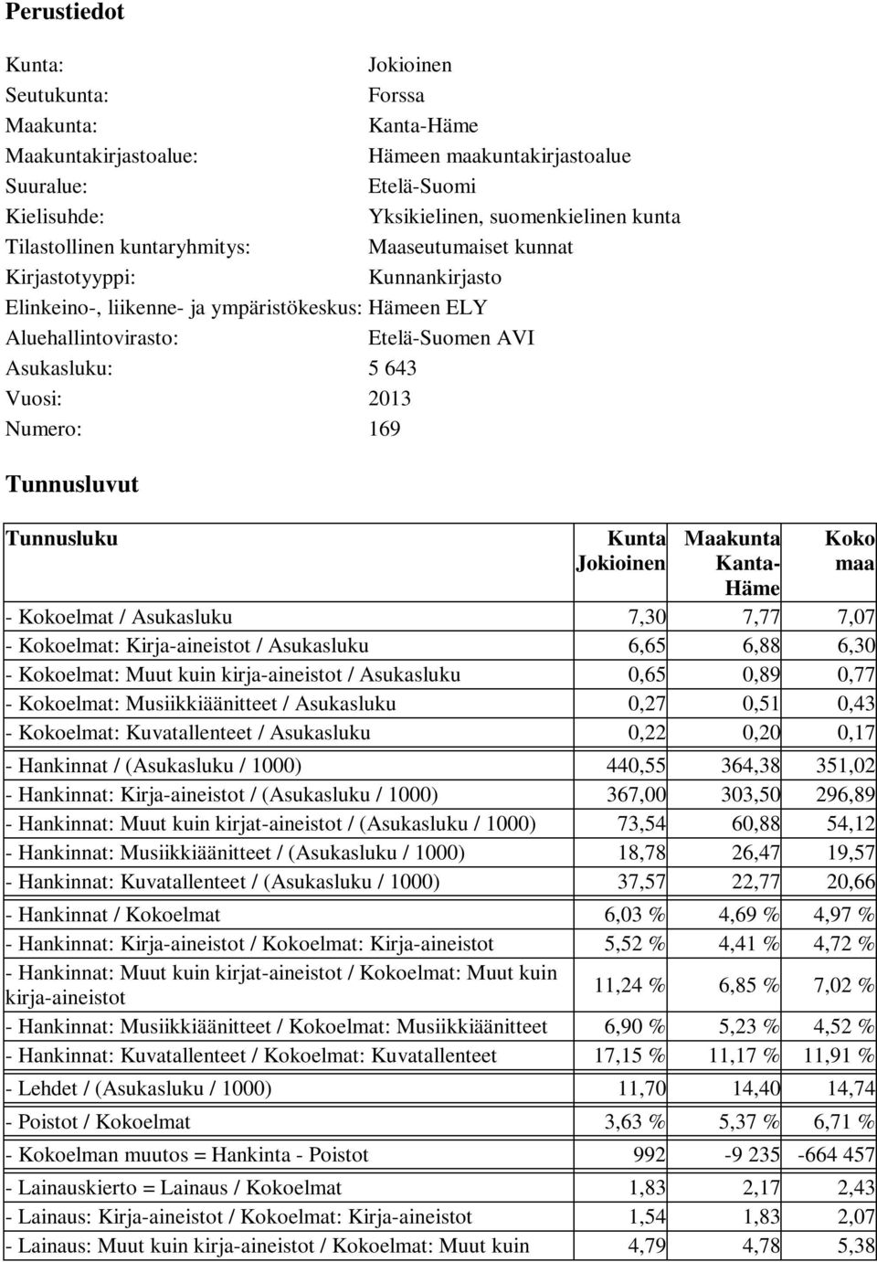 2013 Numero: 169 Tunnusluvut Tunnusluku Kunta Jokioinen Maakunta Kanta- Häme Koko maa - Kokoelmat / Asukasluku 7,30 7,77 7,07 - Kokoelmat: Kirja-aineistot / Asukasluku 6,65 6,88 6,30 - Kokoelmat: