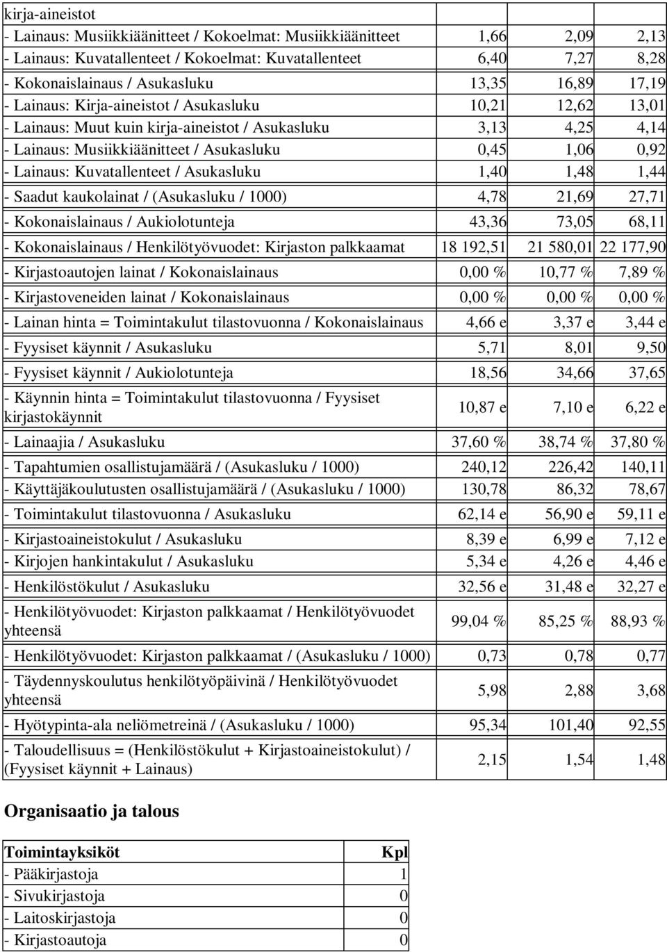 Lainaus: Kuvatallenteet / Asukasluku 1,40 1,48 1,44 - Saadut kaukolainat / (Asukasluku / 1000) 4,78 21,69 27,71 - Kokonaislainaus / Aukiolotunteja 43,36 73,05 68,11 - Kokonaislainaus /