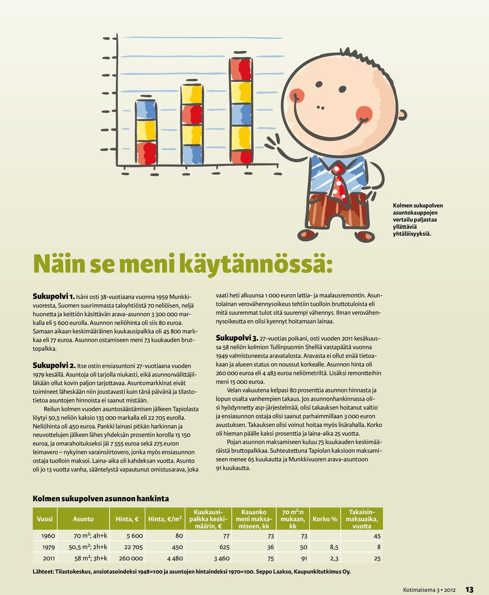 Asunnon neliöhinta oli siis 80 euroa. Samaan aikaan keskimääräinen kuukausipalkka oli 45 800 markkaa eli 77 euroa. Asunnon ostamiseen meni 73 kuukauden bruttopalkka. Sukupolvi 2.