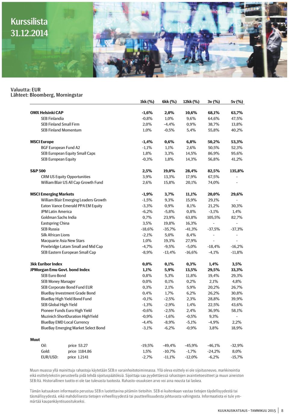 Firm 2,0% -4,4% 0,9% 38,7% 13,8% SEB Finland Momentum 1,0% -0,5% 5,4% 55,8% 40,2% MSCI Europe -1,4% 0,6% 6,8% 50,2% 53,3% BGF European Fund A2-1,1% 1,1% 2,6% 50,5% 52,3% SEB European Equity Small