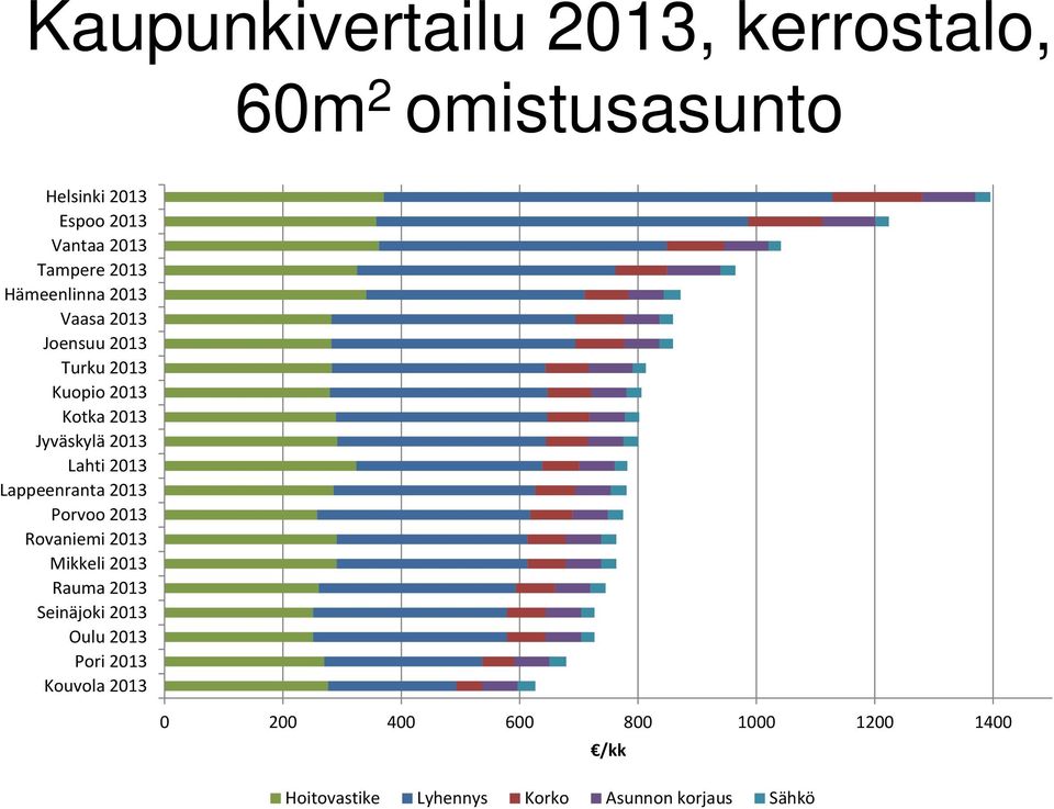 2013 Lappeenranta 2013 Porvoo 2013 Rovaniemi 2013 Mikkeli 2013 Rauma 2013 Seinäjoki 2013 Oulu 2013