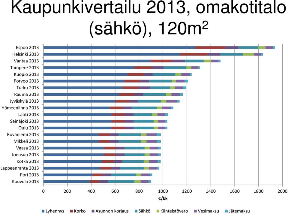 Rovaniemi 2013 Mikkeli 2013 Vaasa 2013 Joensuu 2013 Kotka 2013 Lappeenranta 2013 Pori 2013 Kouvola 2013 0 200