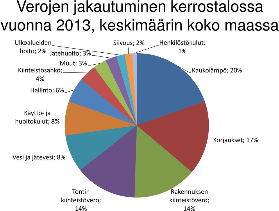 Siivous; 2% Henkilöstökulut; 1% Kaukolämpö; 20% Käyttö ja huoltokulut; 8% Vesi