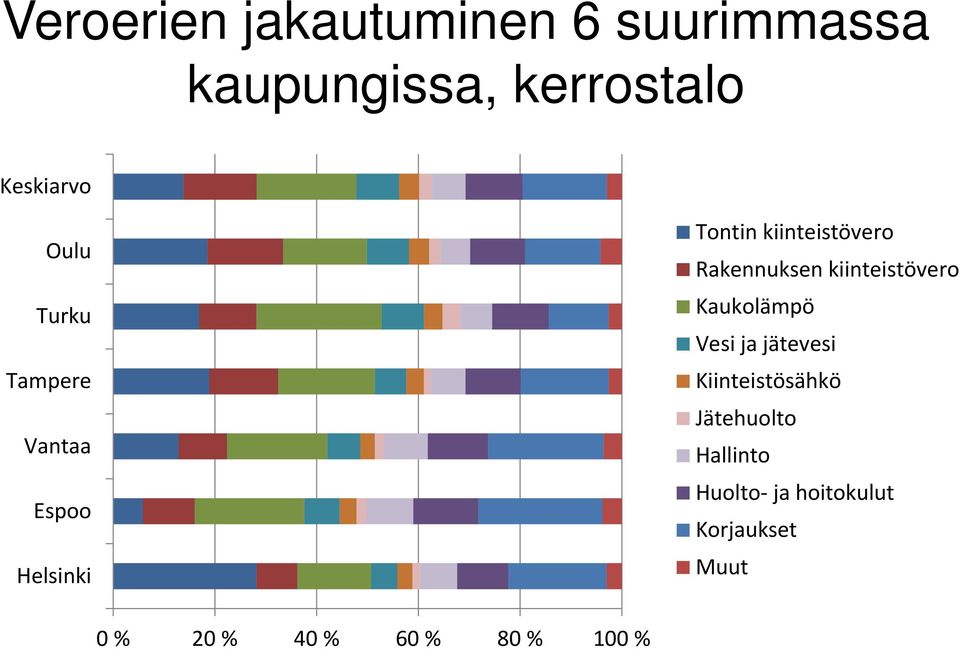 Rakennuksen kiinteistövero Kaukolämpö Vesi ja jätevesi Kiinteistösähkö