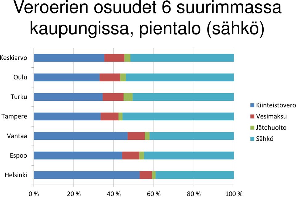 Vantaa Kiinteistövero Vesimaksu Jätehuolto
