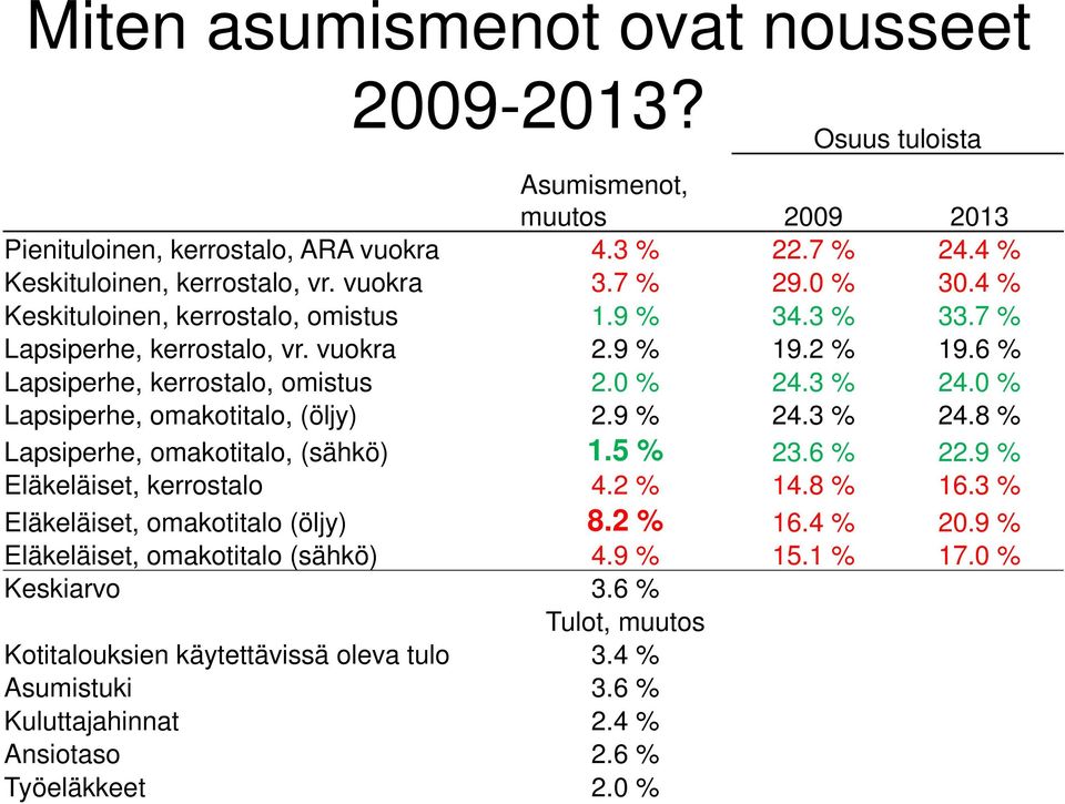 0 % Lapsiperhe, omakotitalo, (öljy) 2.9 % 24.3 % 24.8 % Lapsiperhe, omakotitalo, (sähkö) 1.5 % 23.6 % 22.9 % Eläkeläiset, kerrostalo 4.2 % 14.8 % 16.3 % Eläkeläiset, omakotitalo (öljy) 8.