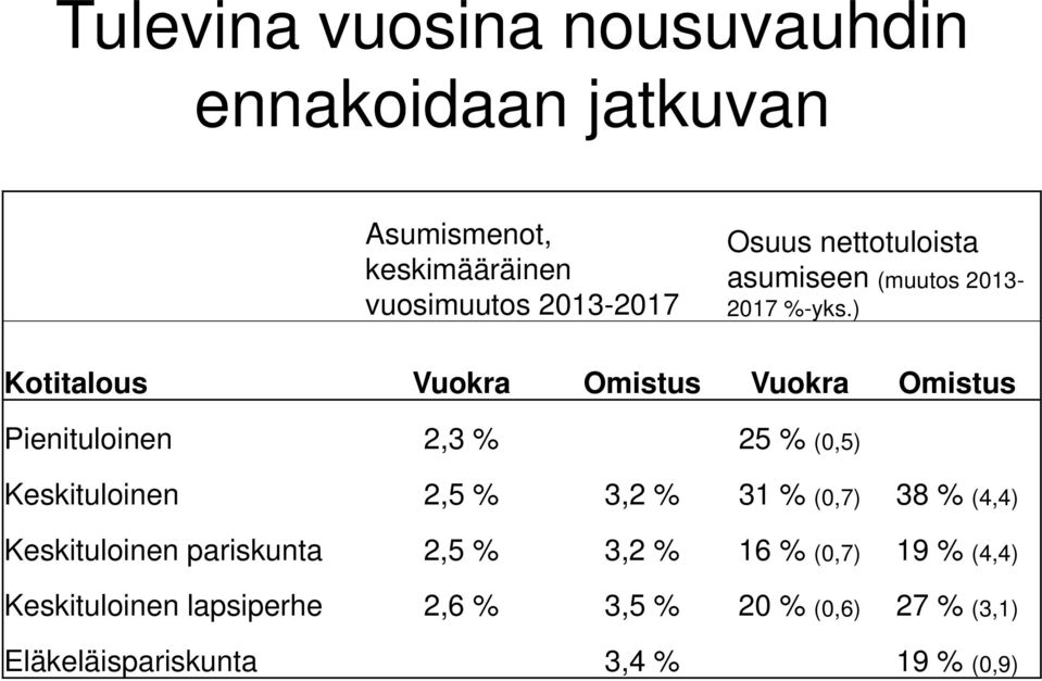) Kotitalous Vuokra Omistus Vuokra Omistus Pienituloinen 2,3 % 25 % (0,5) Keskituloinen 2,5 % 3,2 % 31 %