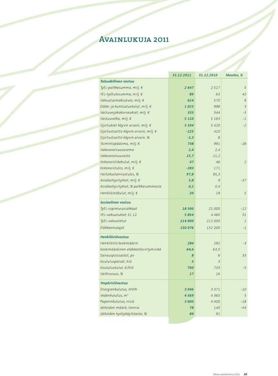 5 334 5 420-2 Sijoitustuotto käyvin arvoin, milj. -125 410 Sijoitustuotto käyvin arvoin, % -2,3 8 Toimintapääoma, milj.