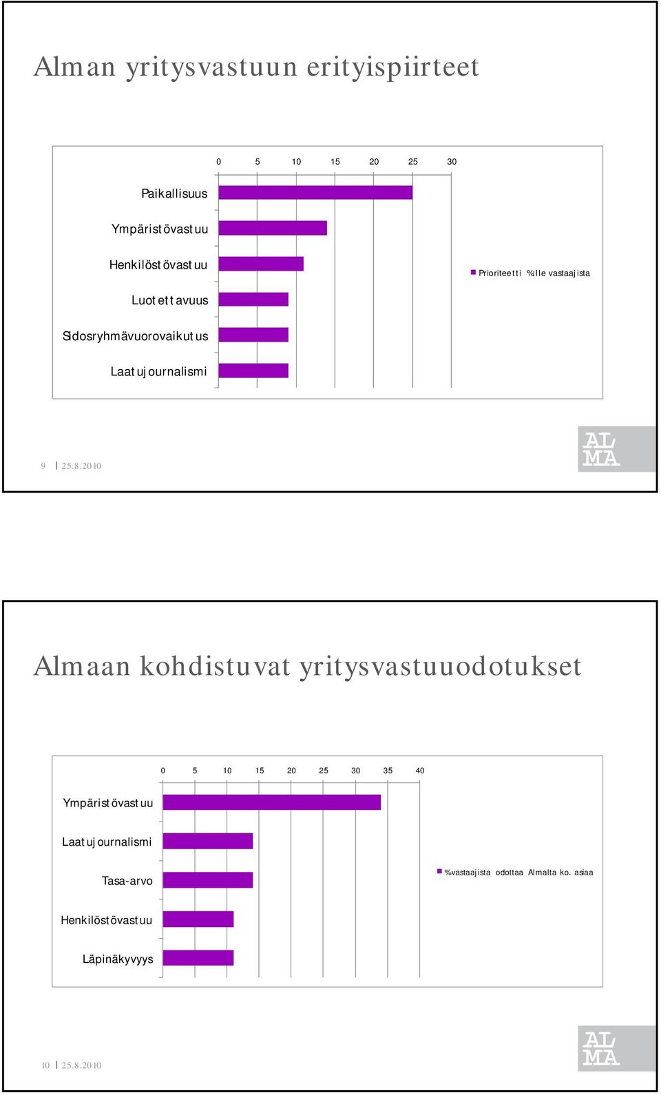 Laatujournalismi 9 Almaan kohdistuvat yritysvastuuodotukset 0 5 10 15 20 25 30 35 40