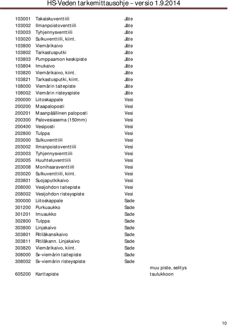 Jäte 108000 Viemärin taitepiste Jäte 108002 Viemärin risteyspiste Jäte 200000 Liitoskappale Vesi 200200 Maapaloposti Vesi 200201 Maanpäällinen paloposti Vesi 200300 Palovesiasema (150mm) Vesi 200400